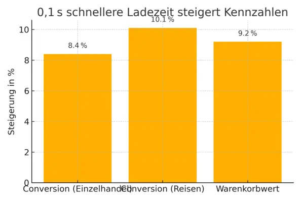Beispielhafte Auswertung einer Website-Prüfung mit priorisierten technischen Hinweisen