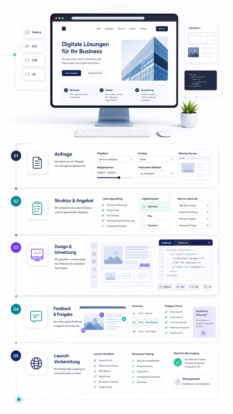 Visualisierung des Ablaufs von Anfrage, Struktur, Design, Feedback und Launch-Vorbereitung